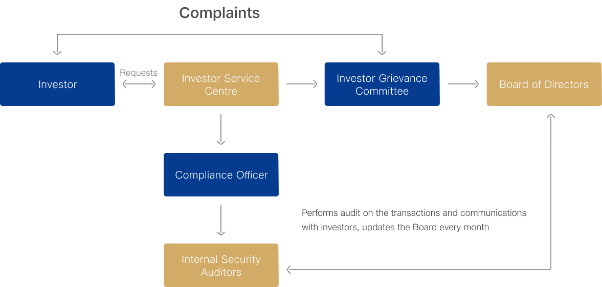 Information about complaints
